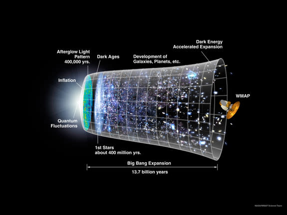 This NASA graphic shows the universe as it evolved from the big bang to now. Goddard scientists believe that the universe expanded from subatomic scales to the astronomical in a fraction of a second after its birth.