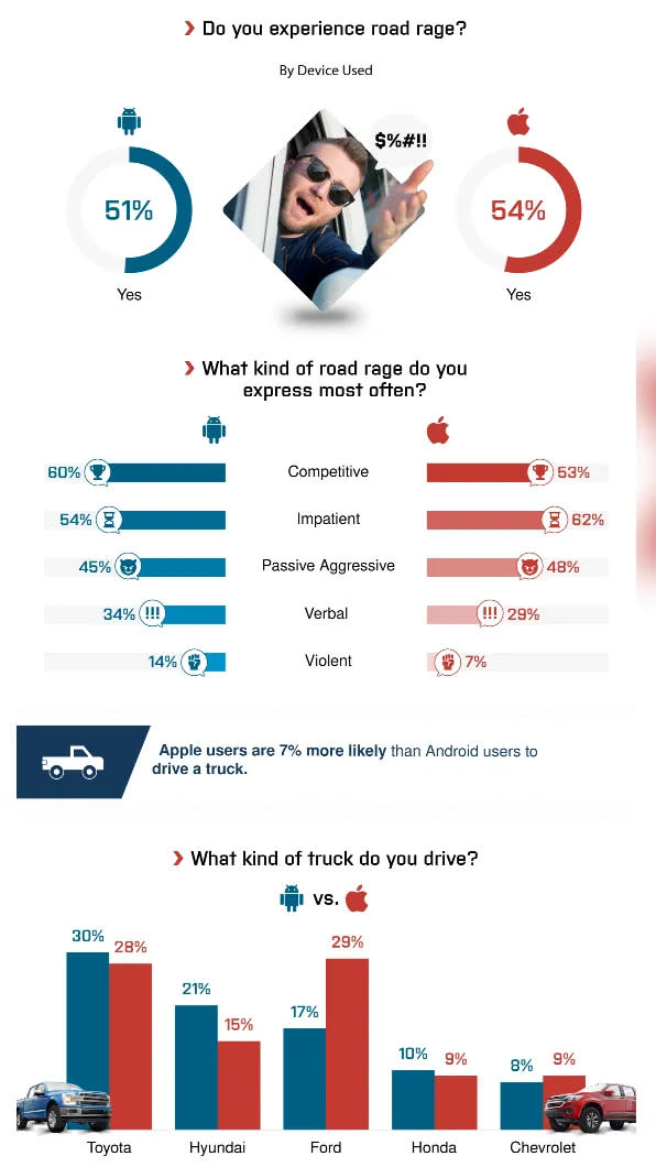 The survey found that Apple users were more likely to experience road rage than Android users.  (Picture / flip from American Trucks website)