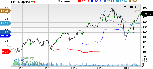 Laboratory Corporation of America Holdings Price, Consensus and EPS Surprise