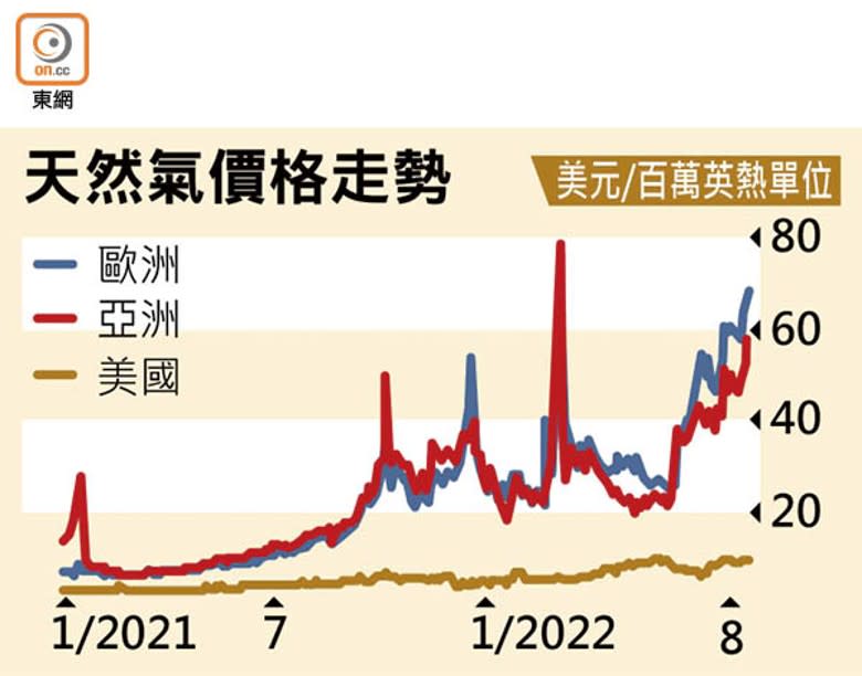 天然氣價格走勢