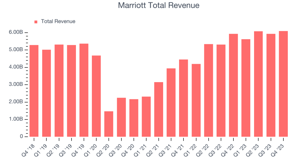 Marriott Total Revenue