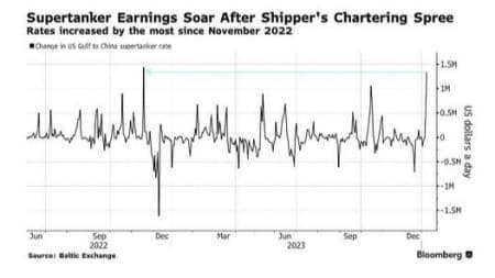 Tanker rates soar following longer voyages — ShippingWatch