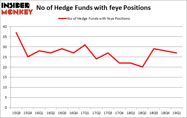 No of Hedge Funds with FEYE Positions