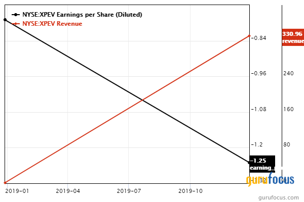 Tesla Competitor XPeng's 4th-Quarter Earnings