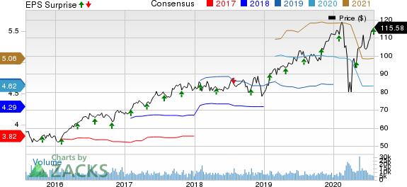 Marsh  McLennan Companies, Inc. Price, Consensus and EPS Surprise