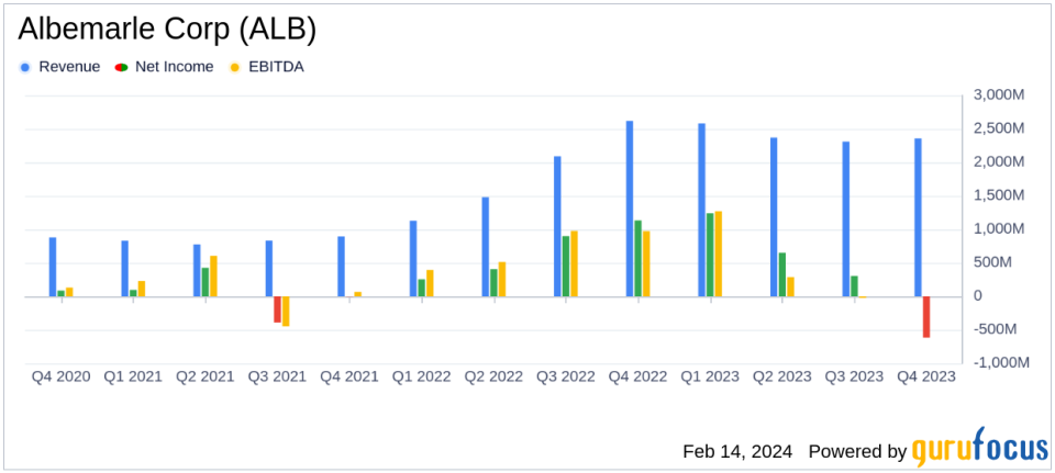 Albemarle Corp (ALB) Reports Mixed Results Amidst Market Challenges