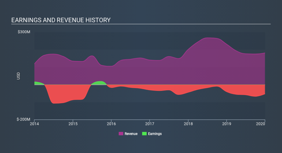 NasdaqGS:XNET Income Statement, March 16th 2020