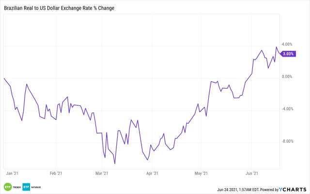 Brazilian Real to USD: How Did the Exchange Rate Close on Tuesday