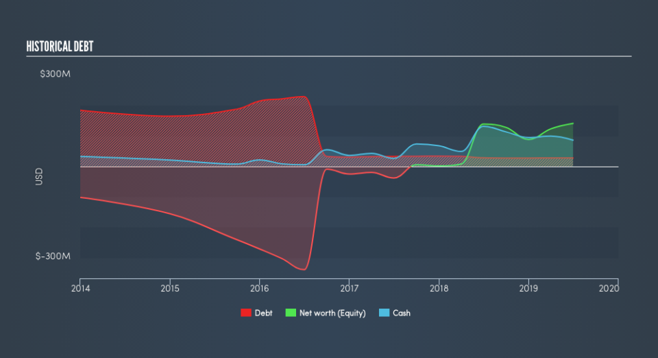 NYSE:KDMN Historical Debt, August 23rd 2019