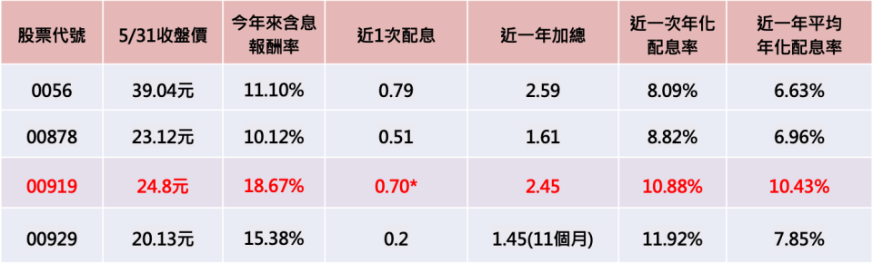 資料來源︰CMONEY、2024/5/31、各投信網站。（備註：0056季配改月配2023算0.55單季，00929未滿一年，除以11乘以12）