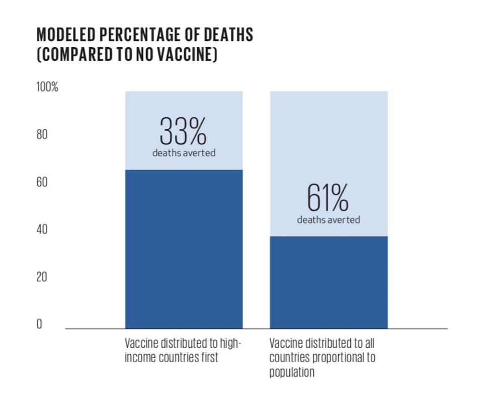 more covid deaths if vaccine not distributed globally 