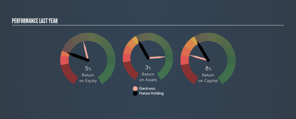 OM:HANZA Past Revenue and Net Income, May 17th 2019