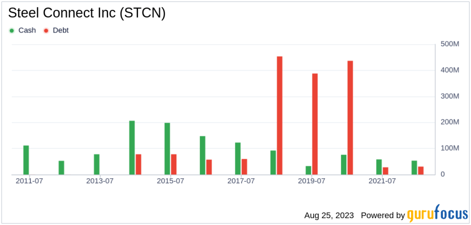 Is Steel Connect Inc (STCN) Significantly Overvalued?