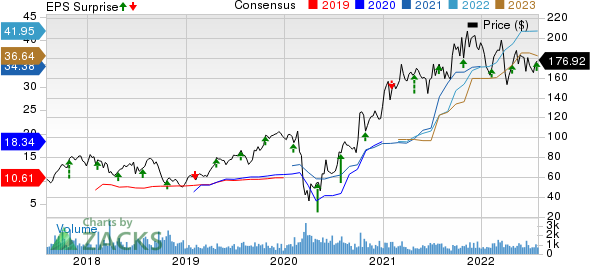Group 1 Automotive, Inc. Price, Consensus and EPS Surprise