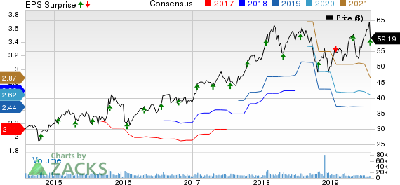 Maxim Integrated Products, Inc. Price, Consensus and EPS Surprise