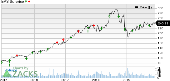 Vail Resorts, Inc. Price and EPS Surprise