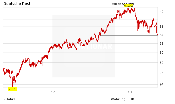 Deutsche Post: Kursschwäche ist eine Kaufchance – 40 Prozent Luft nach oben!