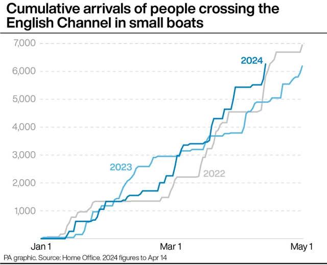 Cumulative arrivals of people crossing the English Channel in small boats