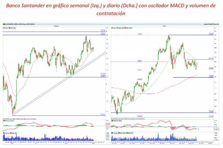 Banco Santander, Merlin Properties y Fluidra: oportunidades de inversión