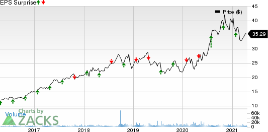 Rollins, Inc. Price and EPS Surprise