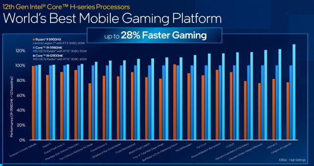 12th-gen Intel Core laptop CPUs bring up to 14 cores to high-end