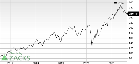 Norfolk Southern Corporation Price