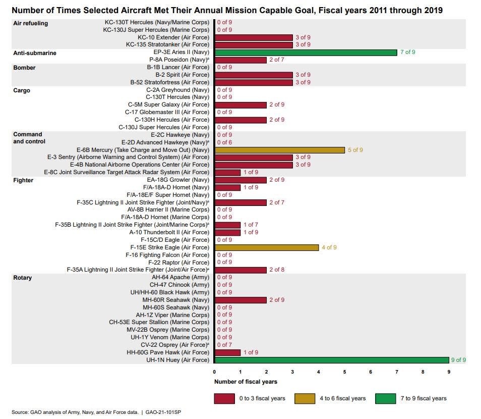 Number of Times Selected Aircraft Met Their Annual Mission Capable Goal, Fiscal years 2011 through 2019