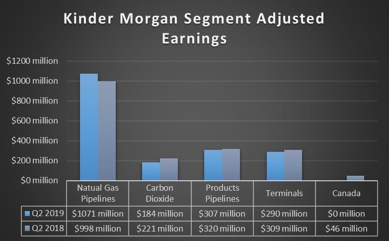 Kinder Morgan's earnings by segment in the first quarter of 2018 and 2019.