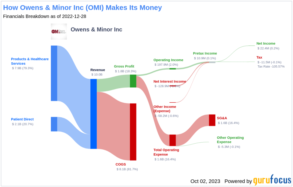 Unveiling Owens & Minor (OMI)'s Value: Is It Really Priced Right? A Comprehensive Guide