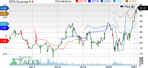 Tenet Healthcare Corporation Price, Consensus and EPS Surprise