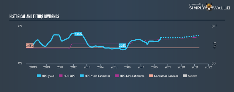 NYSE:HRB Historical Dividend Yield Jun 19th 18