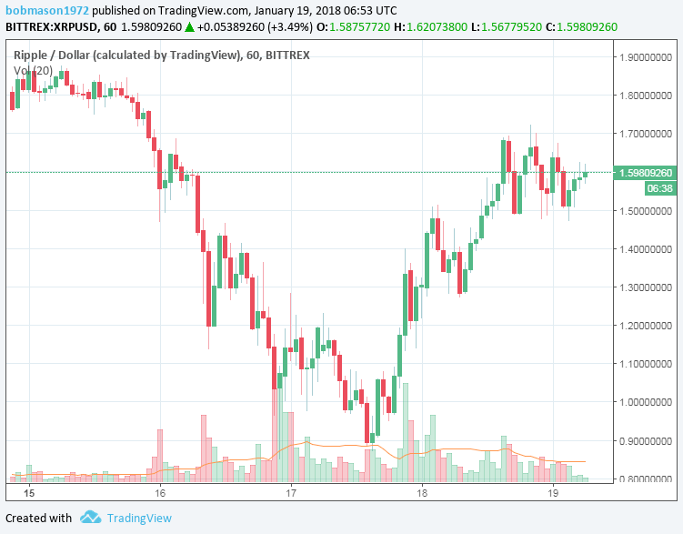 XRP/USD 19/01/18 Hourly Chart