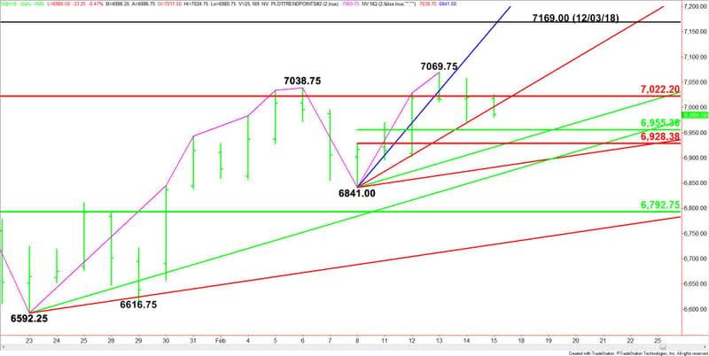 Daily March E-mini NASDAQ-100 Index