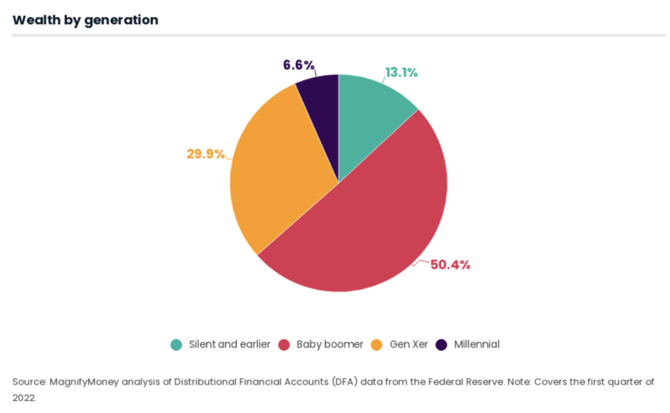 Millennials account for just 6.6% of total net worth in the U.S. (Chart: MagnifyMoney)