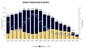 Total Mined Tonnes, Stripping Ratio