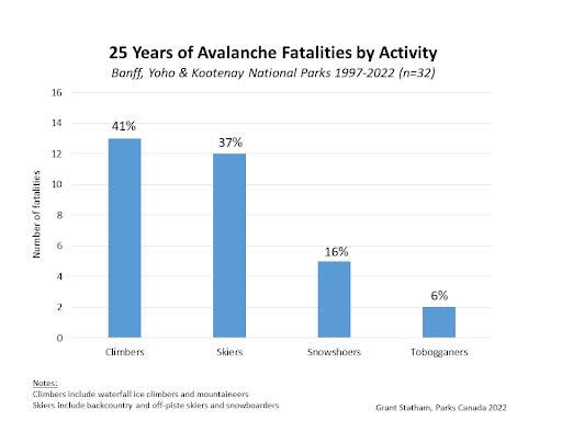 Graph of avalanche fatalities of different recreational groups in Canadian national parks.