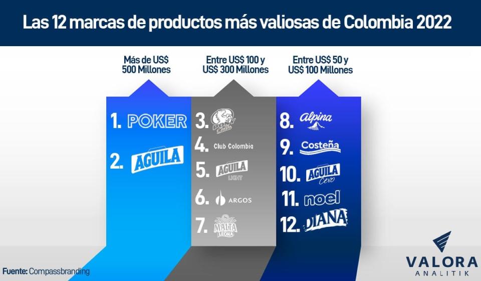 El nuevo estudio de CompassBranding dejó también notables clasificaciones como el top 100 de marcas más valiosas para las personas. Foto: Gráfico Valora Analitik.