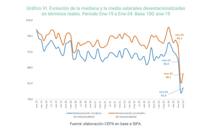 Derrumbe de los salarios no se llegó a compensar en los primeros meses del 2024