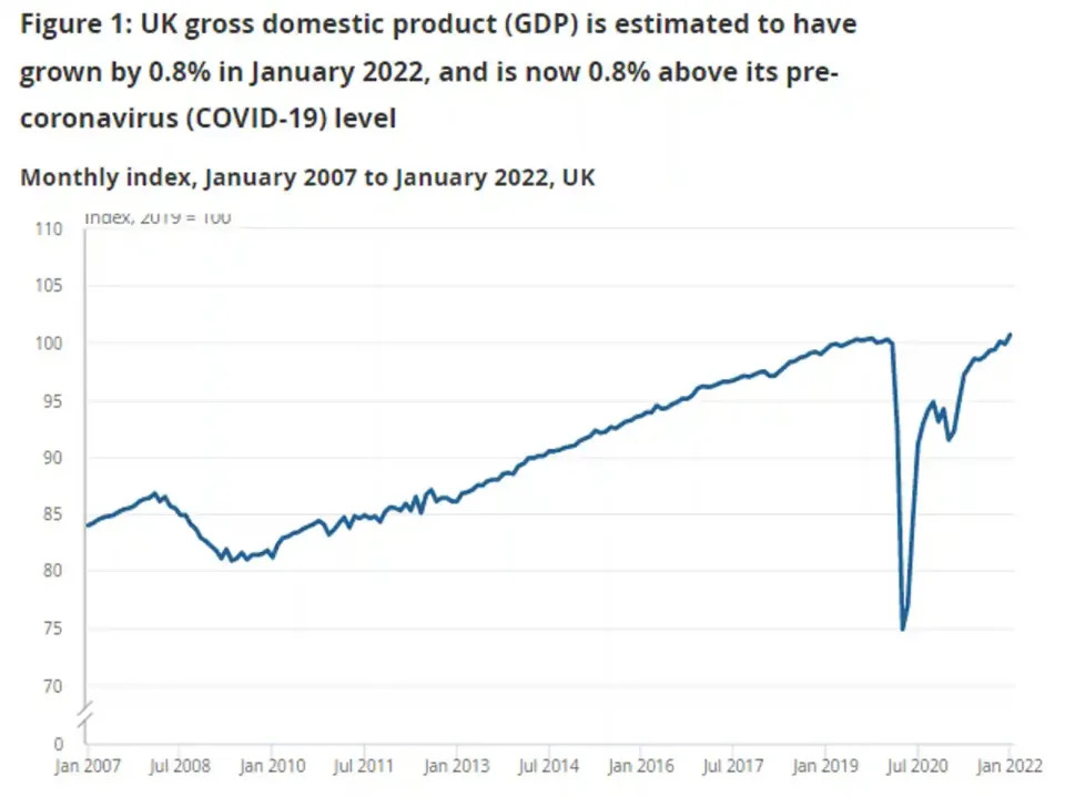 The UK economy grew by 0.8% in January. Chart: ONS