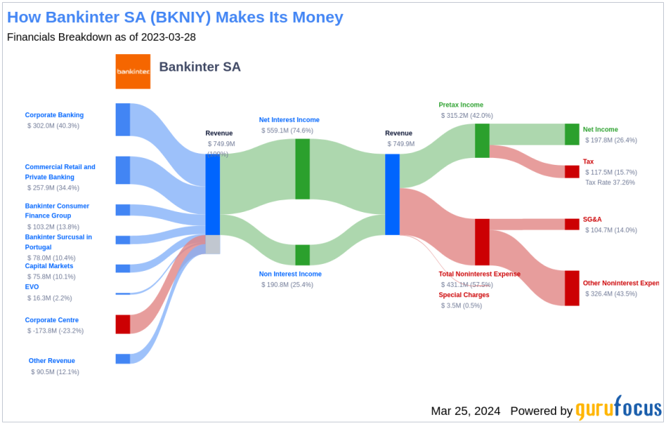 Bankinter SA's Dividend Analysis