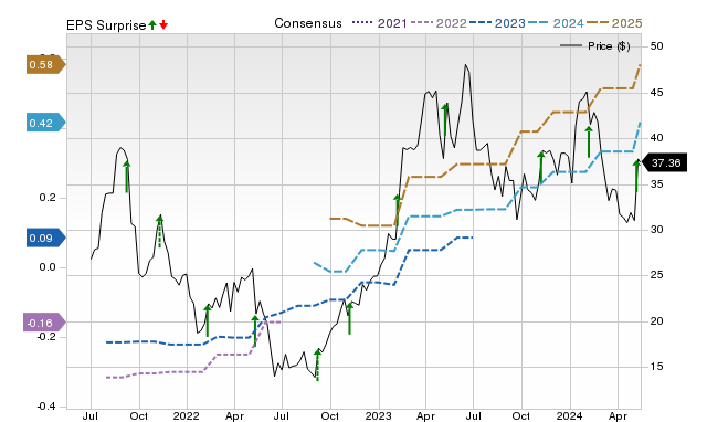 Zacks Price, Consensus and EPS Surprise Chart for INTA