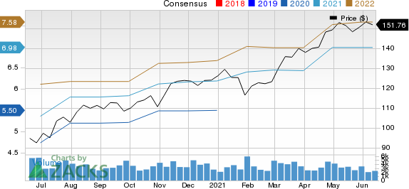 Dover Corporation Price and Consensus