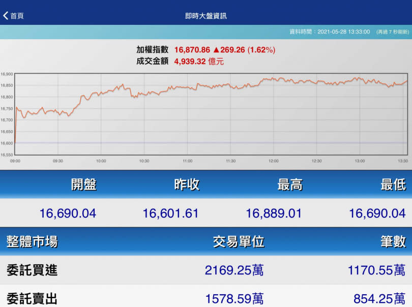 台股上周五開高走高，終場上漲269.25點。（圖／翻攝自證交所網站）