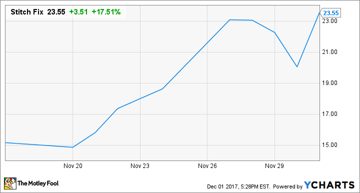 SFIX Chart