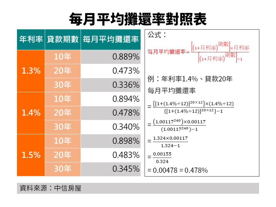 購屋人可試算每月平均攤還率試算表。