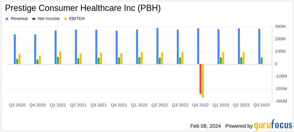 Prestige Consumer Healthcare Inc. (PBH) Reports Modest Revenue and EPS Growth in Q3 Fiscal 2024