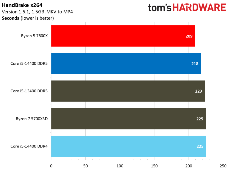 Intel Core i5-14400 vs AMD Ryzen 5 7600X Faceoff