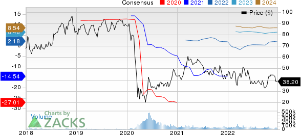 United Airlines Holdings Inc Price and Consensus