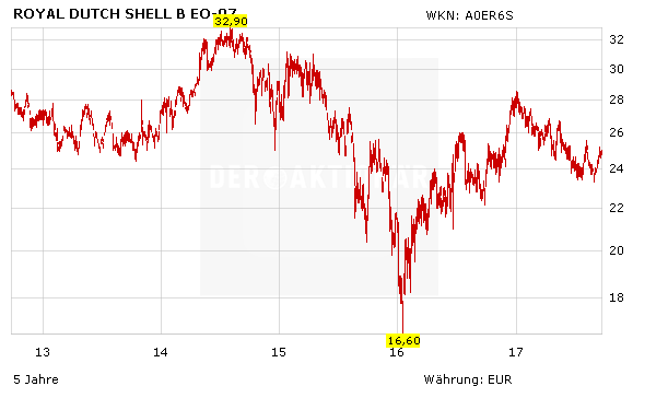 Royal Dutch Shell: Es läuft … wieder