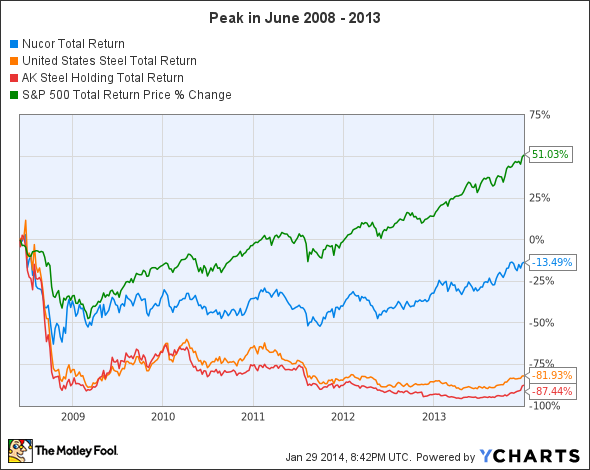 NUE Total Return Price Chart